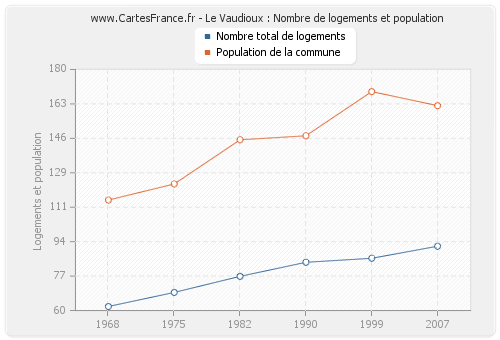 Le Vaudioux : Nombre de logements et population